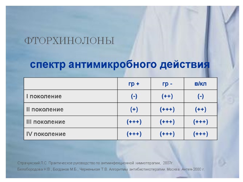 ФТОРХИНОЛОНЫ  Страчунский Л.С. Практическое руководство по антиинфекционной химиотерапии,  2007г. Белобородова Н.В., Богданов